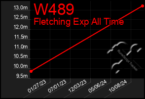 Total Graph of W489