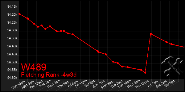 Last 31 Days Graph of W489