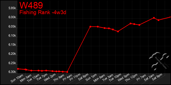 Last 31 Days Graph of W489