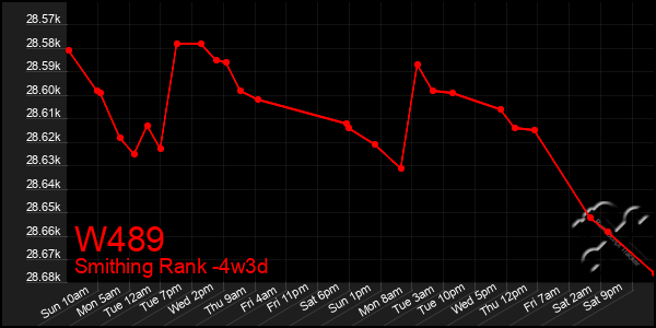 Last 31 Days Graph of W489