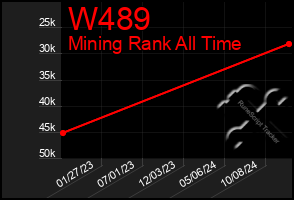 Total Graph of W489