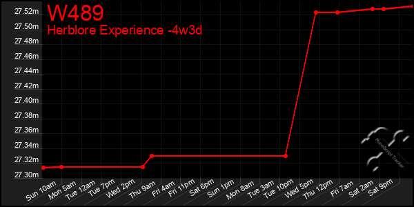 Last 31 Days Graph of W489