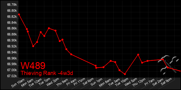 Last 31 Days Graph of W489