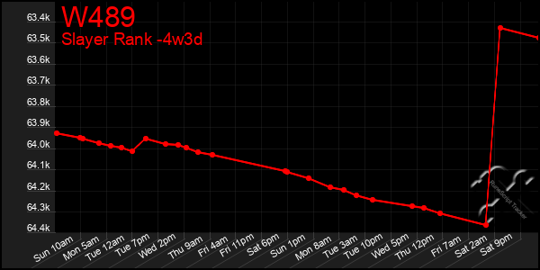 Last 31 Days Graph of W489