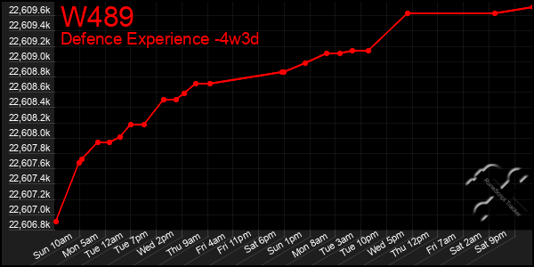 Last 31 Days Graph of W489