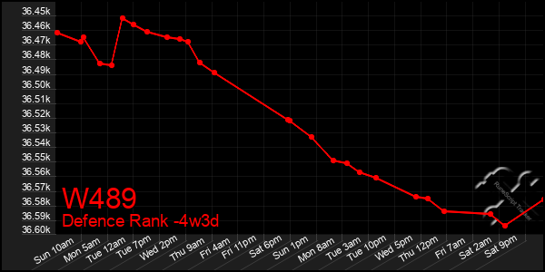 Last 31 Days Graph of W489