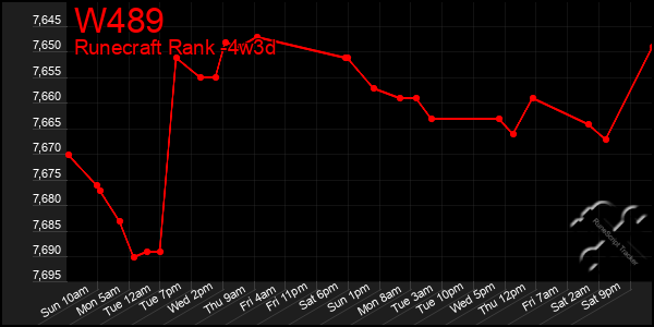 Last 31 Days Graph of W489