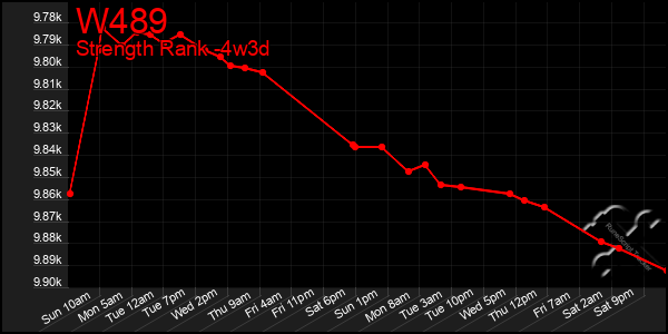 Last 31 Days Graph of W489