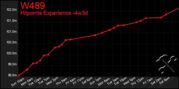 Last 31 Days Graph of W489