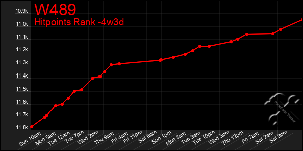 Last 31 Days Graph of W489