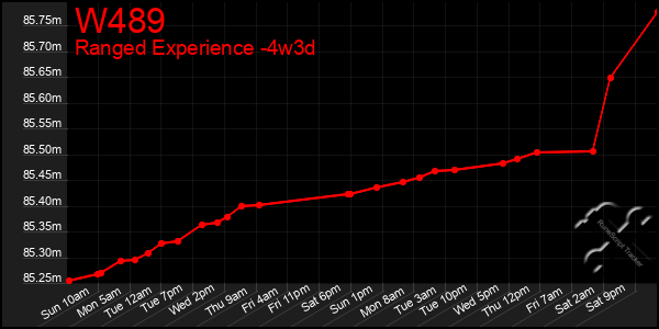 Last 31 Days Graph of W489