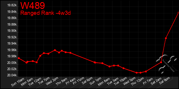 Last 31 Days Graph of W489