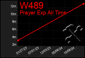 Total Graph of W489