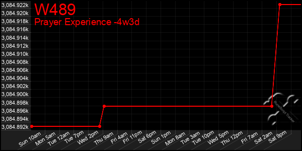 Last 31 Days Graph of W489