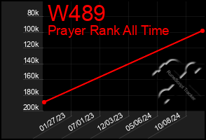 Total Graph of W489