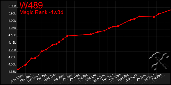 Last 31 Days Graph of W489