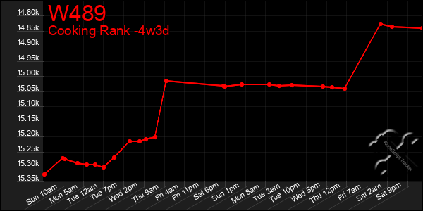 Last 31 Days Graph of W489