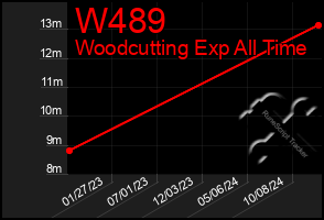 Total Graph of W489