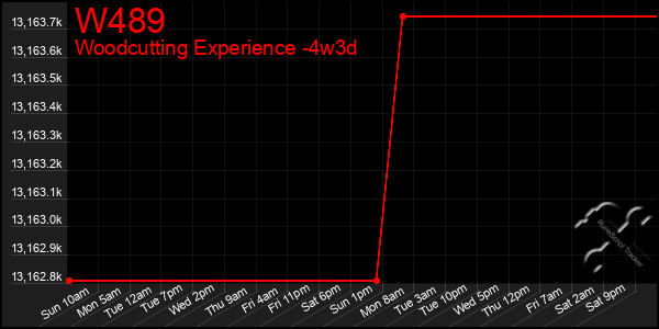 Last 31 Days Graph of W489