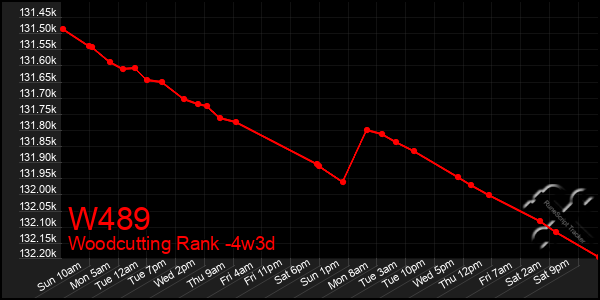 Last 31 Days Graph of W489