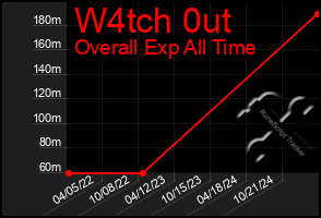 Total Graph of W4tch 0ut