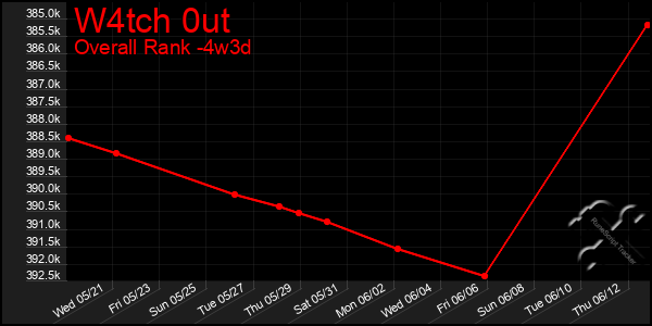 Last 31 Days Graph of W4tch 0ut