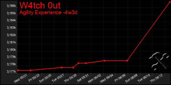 Last 31 Days Graph of W4tch 0ut