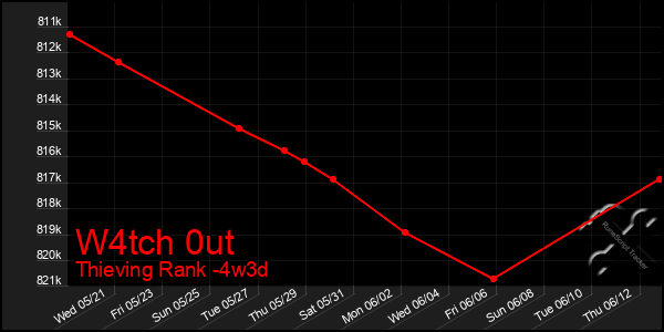Last 31 Days Graph of W4tch 0ut