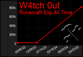 Total Graph of W4tch 0ut