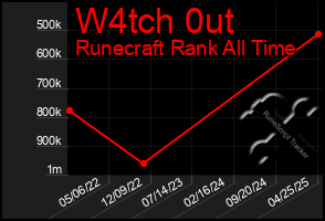 Total Graph of W4tch 0ut