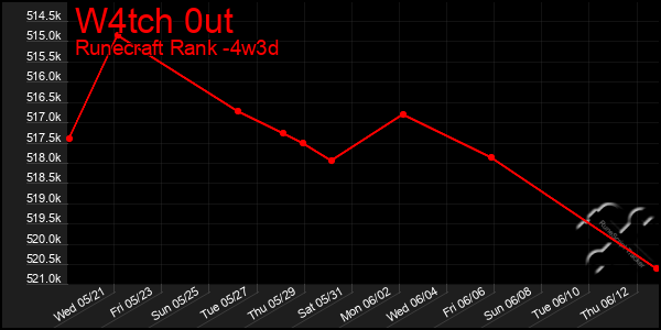 Last 31 Days Graph of W4tch 0ut