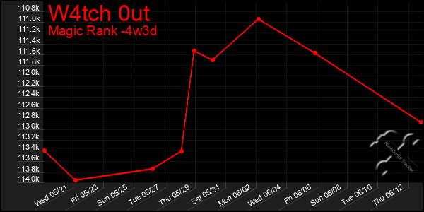 Last 31 Days Graph of W4tch 0ut