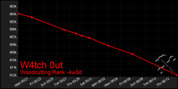Last 31 Days Graph of W4tch 0ut