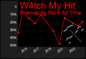 Total Graph of W4tch My Hit