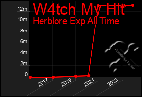 Total Graph of W4tch My Hit