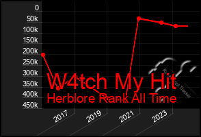 Total Graph of W4tch My Hit