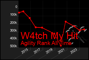 Total Graph of W4tch My Hit