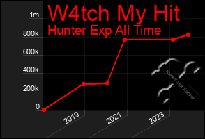 Total Graph of W4tch My Hit