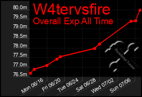 Total Graph of W4tervsfire