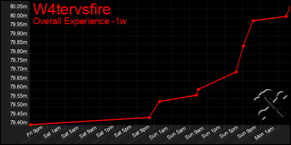 Last 7 Days Graph of W4tervsfire