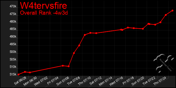Last 31 Days Graph of W4tervsfire