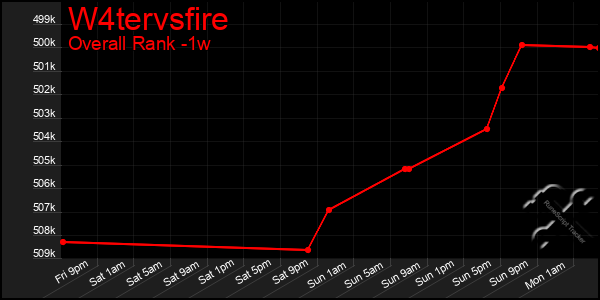 Last 7 Days Graph of W4tervsfire