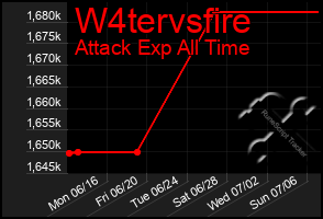 Total Graph of W4tervsfire