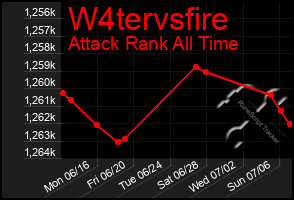 Total Graph of W4tervsfire