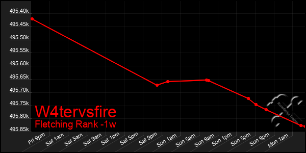 Last 7 Days Graph of W4tervsfire