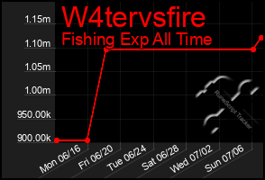 Total Graph of W4tervsfire