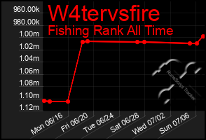 Total Graph of W4tervsfire