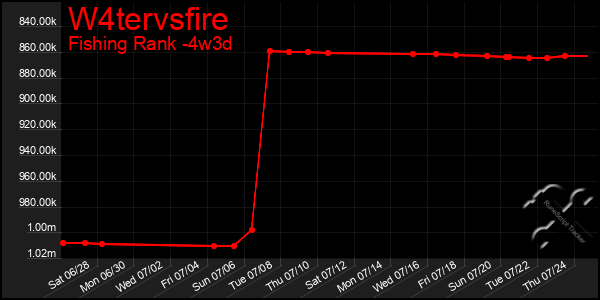 Last 31 Days Graph of W4tervsfire