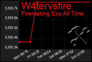Total Graph of W4tervsfire
