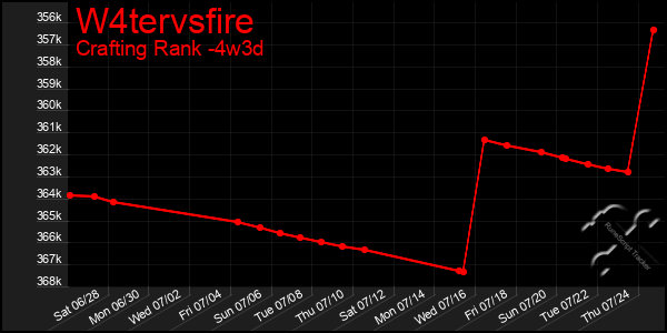 Last 31 Days Graph of W4tervsfire